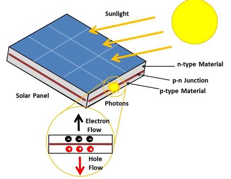 A Photovoltaic Effect Of Solar Panel Download Scientific Diagram