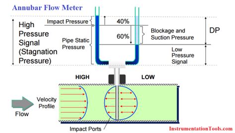 Annubar Flow Meter Working Principle Instrumentationtools