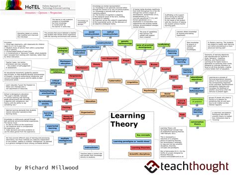 A Visual Summary: 32 Learning Theories Every Teacher Should Know