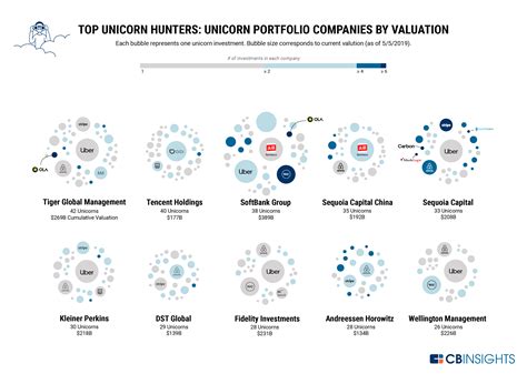 Unicorn Hunters These Investors Have Backed The Most Billion Dollar Companies