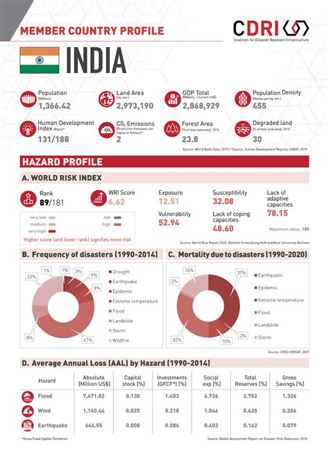 Member Country Profile India Cdri