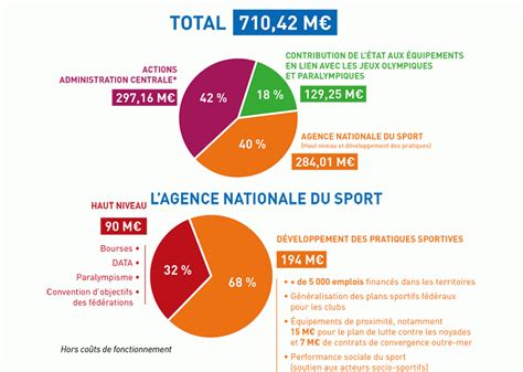 Plf 2020 Le Budget Des Sports Dopé Par Les Jeux Olympiques