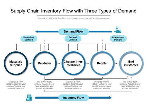 Supply Chain Inventory Flow With Three Types Of Demand Presentation Graphics Presentation