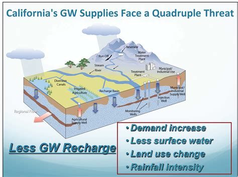 Whats The Potential For Increased Groundwater Replenishment In