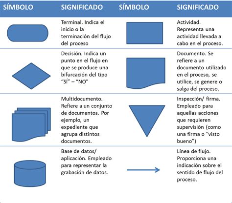 Diagramas De Flujo Simbologia Y Significado Kulturaupice