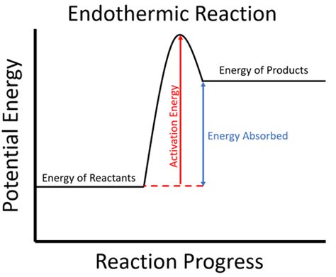 Endothermic Key Stage Wiki