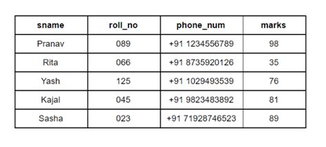 Difference Between Ddl And Dml Commands In Dbms Unstop Formerly