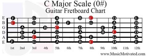 C Major And A Minor Scale Charts For Guitar And Bass 🎸