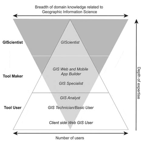 Breadth And Depth Of Knowledge For Gis Source Ricker Et Al 2020