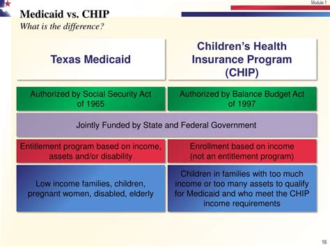 Income Guidelines For Medicaid And Chip In Texas Oncomie