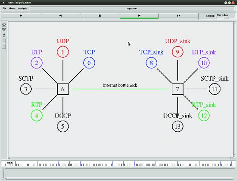 The Ns 2 Simulatornetwork Simulations Ns 2