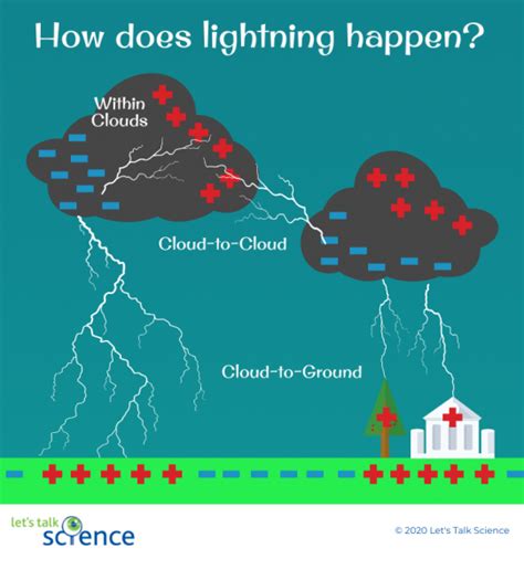 What Causes Lightning Everything Explained