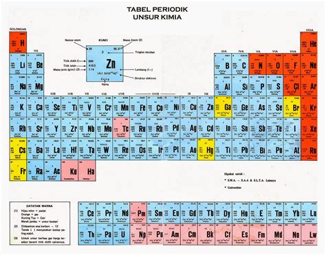 Tabel Periodik Unsur Kimia Pengetahuan Olandsky