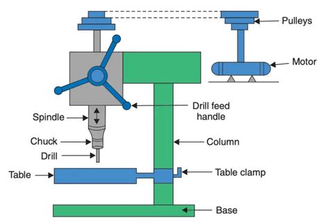 How Drilling Machine Works Different Types Extrudesign