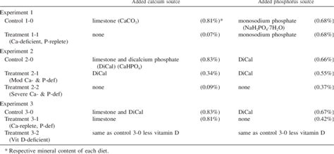 We did not find results for: Source of calcium and phosphorus supplement for respective ...