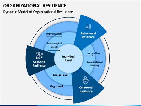 Organizational Resilience Powerpoint Template Ppt Slides