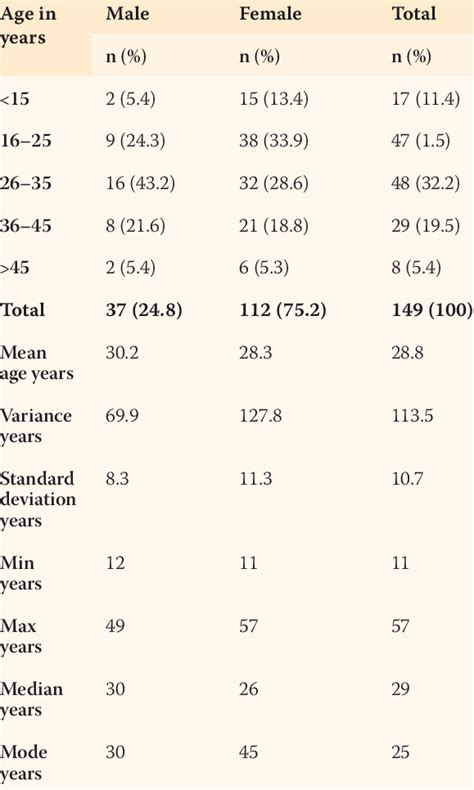 Gender And Age Distribution Among Systemic Lupus Erythematosus Patients