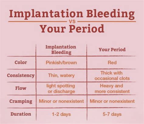 What Does Implantation Bleeding Look Like Compared To Period