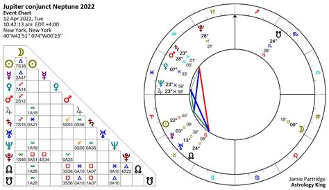Jupiter Conjunct Neptune Natal And Transit Astrology King