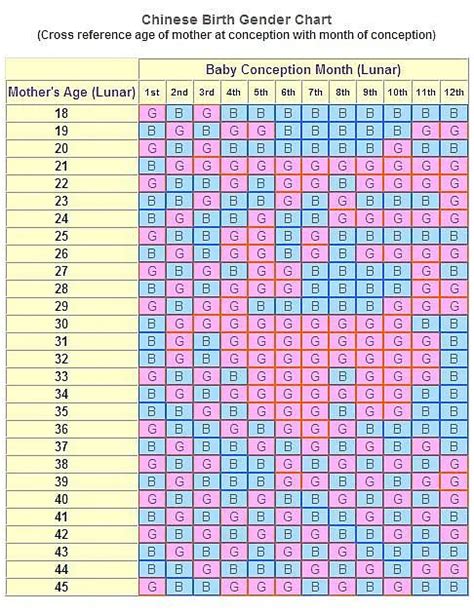 Chinese Gender Calendar Gender Chart Chinese Birth Chart Gender Calendar