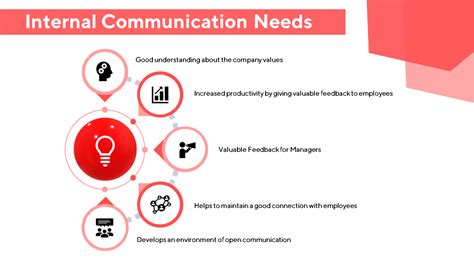 Internal Communication Plan Powerpoint Template