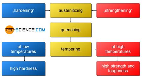Quenching And Tempering Of Steel Tec Science