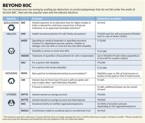 Are health insurance premiums deductible? Look beyond 80C deductions to reduce your tax liability