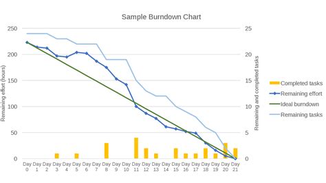 Sprint Burndown Chart Your Guide To Burndown Charts