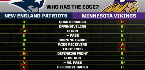 Patriots Vs Vikings Week 12 Scouting Report Grades And Key Matchups