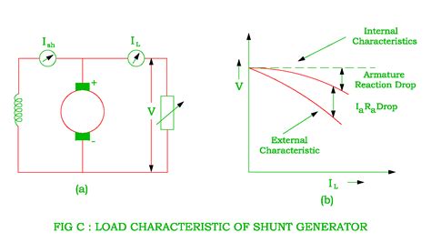 Characteristics Of Dc Shunt Dc Series And Dc Compound Generator