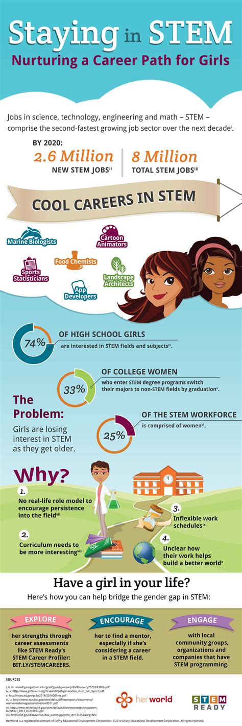 Stem Careers Challenging Rewarding And Attainable For Women Infographic