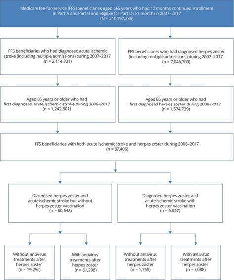 Flowchart Of Medicare Fee For Service Beneficiaries With Herpes Zoster