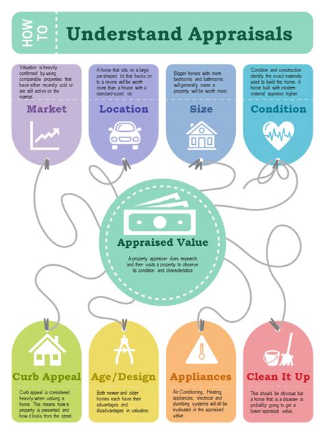 Property Appraiser Learn How Appraisers Determine Value