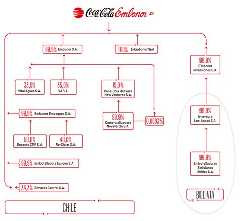 Coca Cola Embonor S A