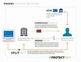 Photos of Payment Processing Network