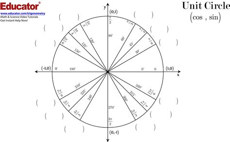 42 Printable Unit Circle Charts And Diagrams Sin Cos Tan Cot Etc