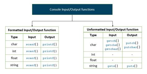 Pdf Formatted And Unformatted Input Output Functions In C Pdf Pdf