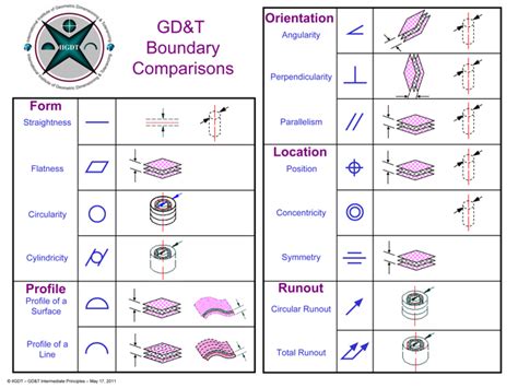 Gdandt Symbols Pdf Download 2009 Gdt Wall Chart Free Download Chart