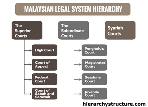 Malaysian Legal System Hierarchy Hierarchy Structure