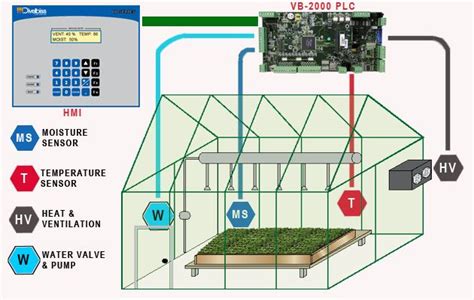 Greenhouse Automation For Complete Control Of Temperature Moisture And More Using A Versatile
