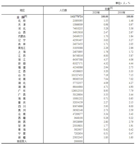 名站推薦 tips：2021年6月8日 更新失效連結 total 13 ». 中国人口有多少亿_第七次全国人口普查结果公布中国人口超14.1亿人_世界人口网