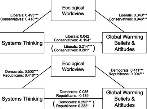 Systems Thinking As A Pathway To Global Warming Beliefs And Attitudes