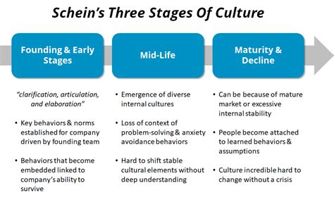 Edgar Schein Organizational Culture Artifacts Values And Assumptions