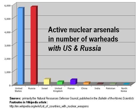 Graphs How Many Nukes Do We Have Compared To Any Potential Threatening