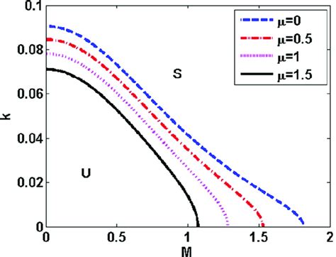 Stability Curve K M We 430 θ 75 • Re 10 E 0 Download