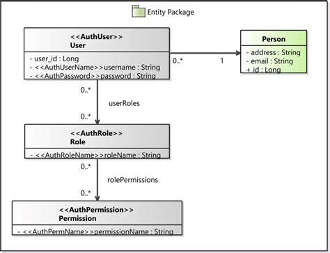 Frameweb Entity Model With Rbac Features 24 Download Scientific