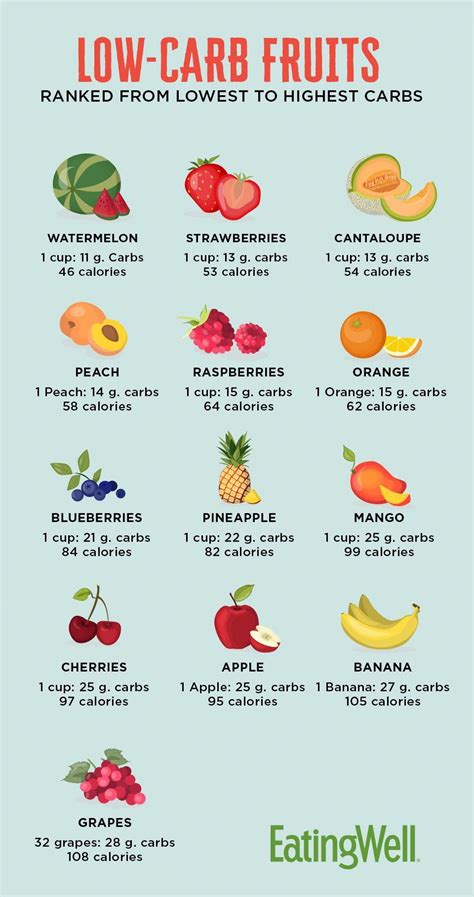 Low Carb Fruits Ranked From Lowest To Highest Carbs In 2020 Low Carb