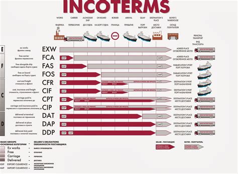 Incoterms Wikishipia Shiplocation