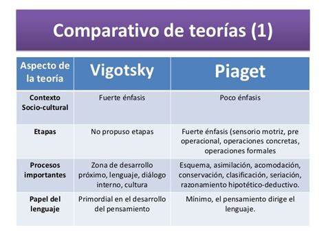 Teoria De Vigotsky Psicologia Del Aprendizaje Teoría Psicologia