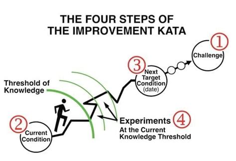 Karena masa lalu tidak sepenting masa depan kita. Kata Benefits for Business Improvement and Coaching - VMEC